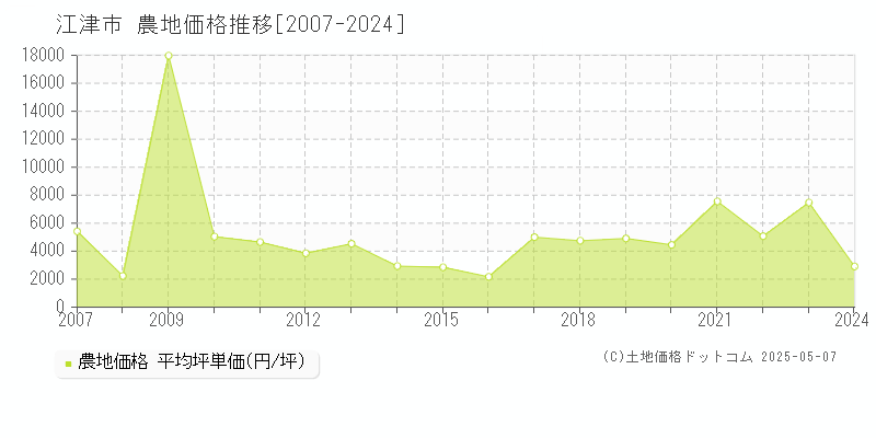 江津市の農地取引事例推移グラフ 