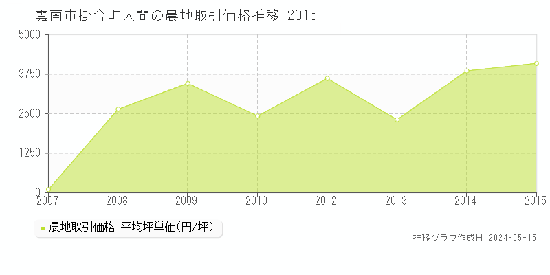 雲南市掛合町入間の農地価格推移グラフ 