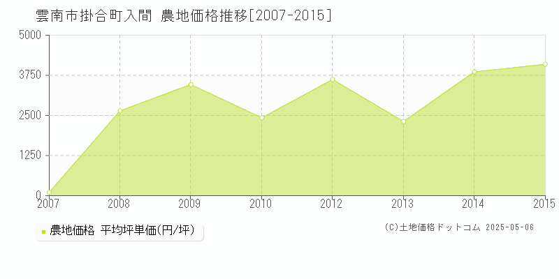 掛合町入間(雲南市)の農地価格推移グラフ(坪単価)[2007-2015年]
