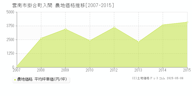 雲南市掛合町入間の農地価格推移グラフ 