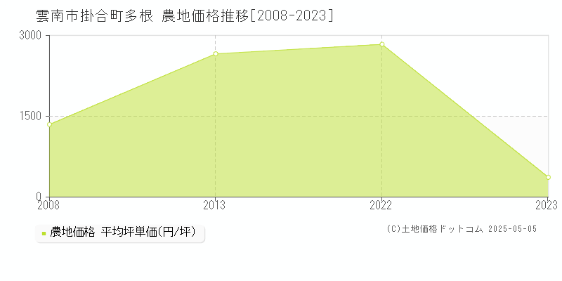 掛合町多根(雲南市)の農地価格推移グラフ(坪単価)[2008-2023年]