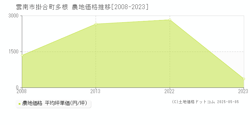 雲南市掛合町多根の農地価格推移グラフ 