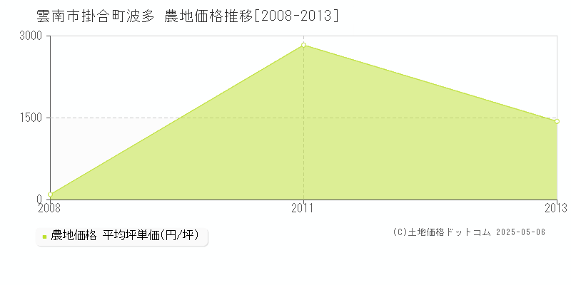 掛合町波多(雲南市)の農地価格推移グラフ(坪単価)[2008-2013年]