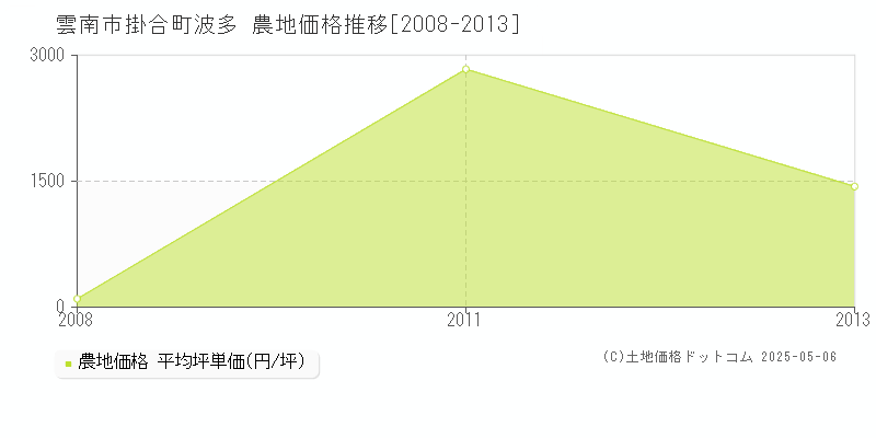 雲南市掛合町波多の農地価格推移グラフ 