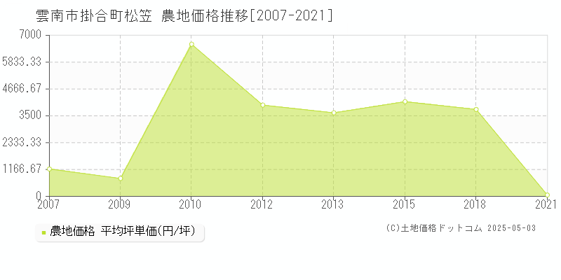 掛合町松笠(雲南市)の農地価格推移グラフ(坪単価)[2007-2021年]