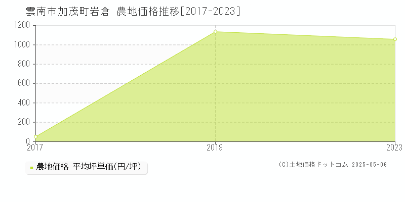 加茂町岩倉(雲南市)の農地価格推移グラフ(坪単価)[2017-2023年]