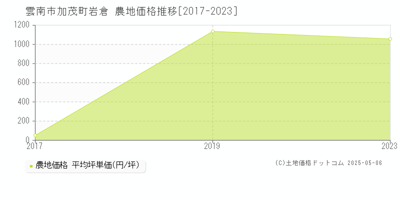 雲南市加茂町岩倉の農地価格推移グラフ 