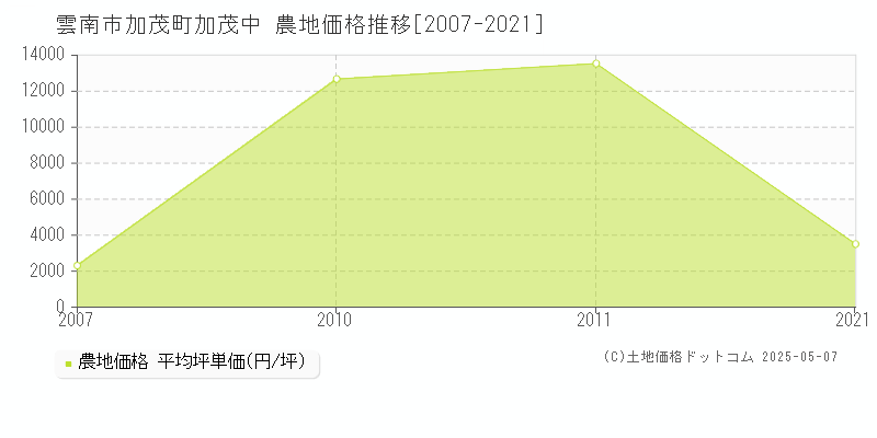 加茂町加茂中(雲南市)の農地価格推移グラフ(坪単価)[2007-2021年]