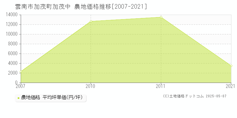 雲南市加茂町加茂中の農地価格推移グラフ 