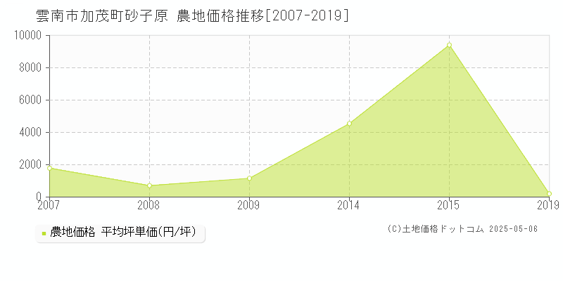 加茂町砂子原(雲南市)の農地価格推移グラフ(坪単価)[2007-2019年]