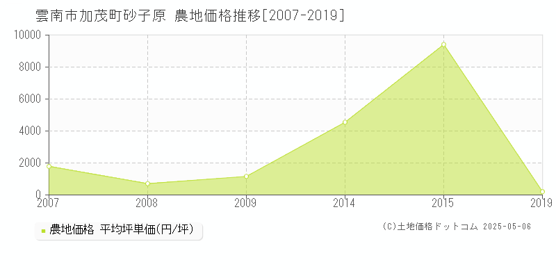 雲南市加茂町砂子原の農地取引価格推移グラフ 