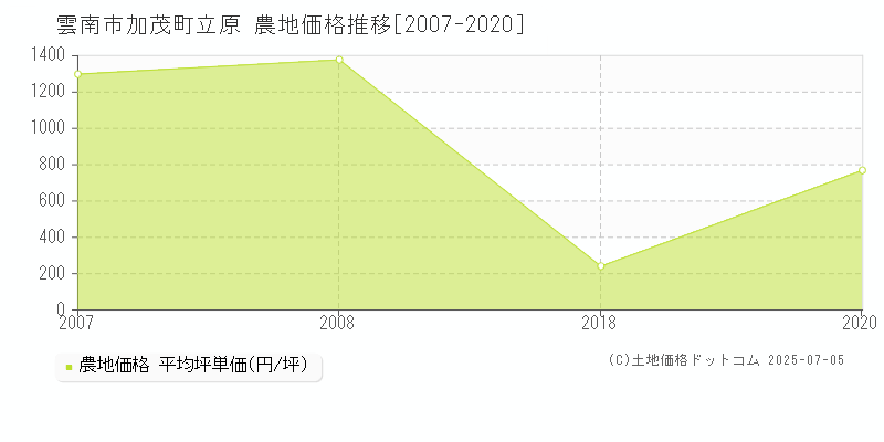 加茂町立原(雲南市)の農地価格推移グラフ(坪単価)[2007-2020年]