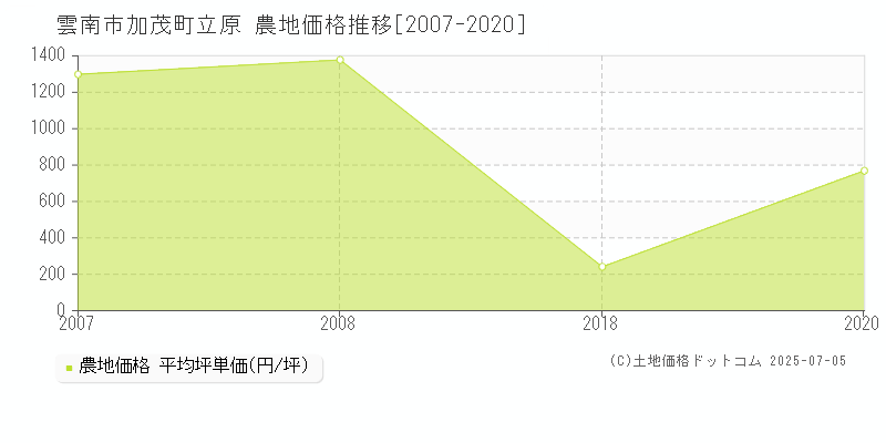 雲南市加茂町立原の農地価格推移グラフ 