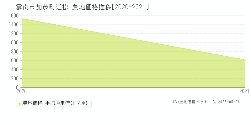 加茂町近松(雲南市)の農地価格推移グラフ(坪単価)[2020-2021年]