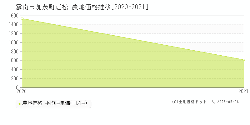 雲南市加茂町近松の農地価格推移グラフ 