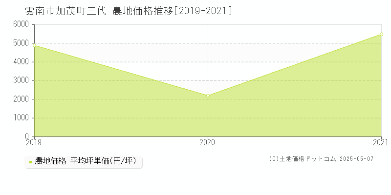 加茂町三代(雲南市)の農地価格推移グラフ(坪単価)[2019-2021年]
