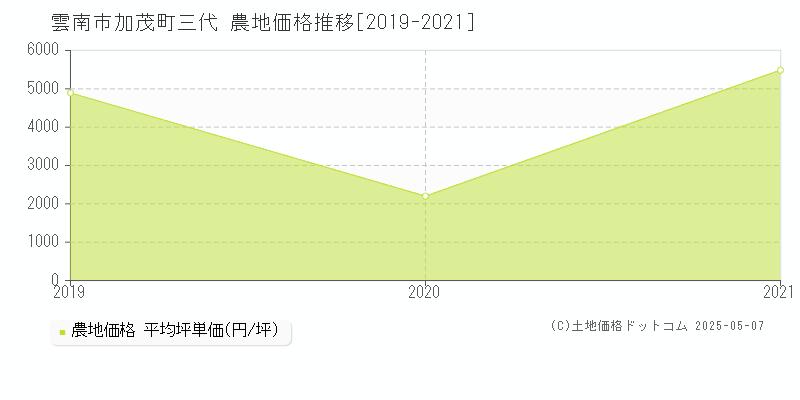 雲南市加茂町三代の農地取引事例推移グラフ 