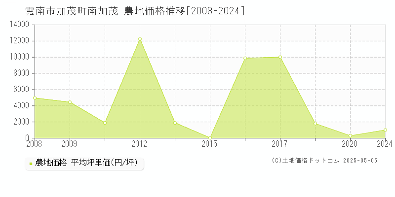 加茂町南加茂(雲南市)の農地価格推移グラフ(坪単価)[2008-2024年]