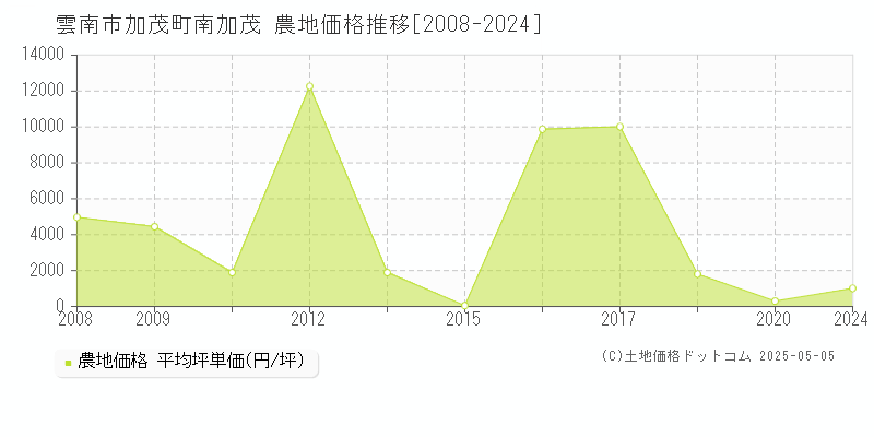 雲南市加茂町南加茂の農地価格推移グラフ 