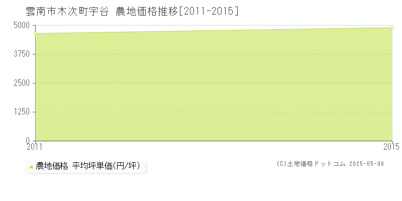 木次町宇谷(雲南市)の農地価格推移グラフ(坪単価)[2011-2015年]