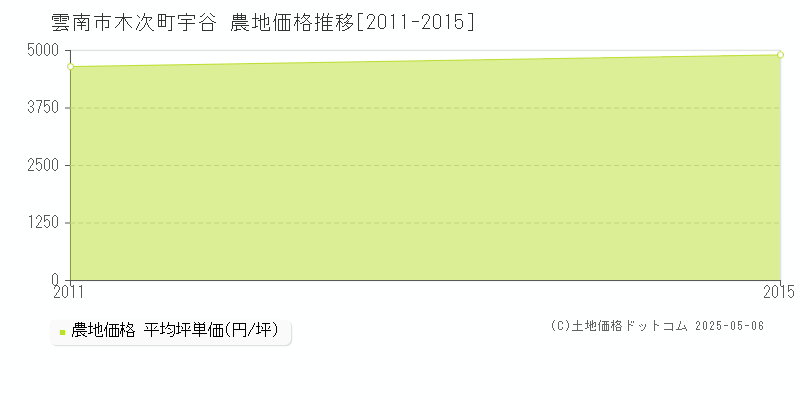 雲南市木次町宇谷の農地価格推移グラフ 