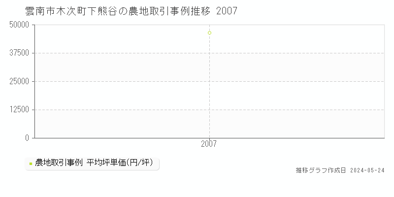 雲南市木次町下熊谷の農地価格推移グラフ 