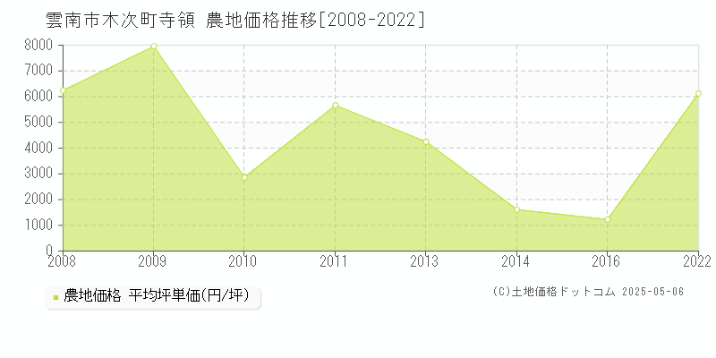 木次町寺領(雲南市)の農地価格推移グラフ(坪単価)[2008-2022年]