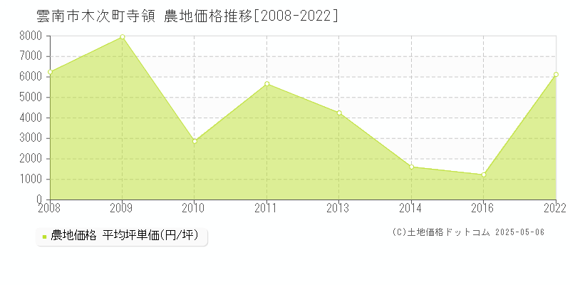 雲南市木次町寺領の農地価格推移グラフ 