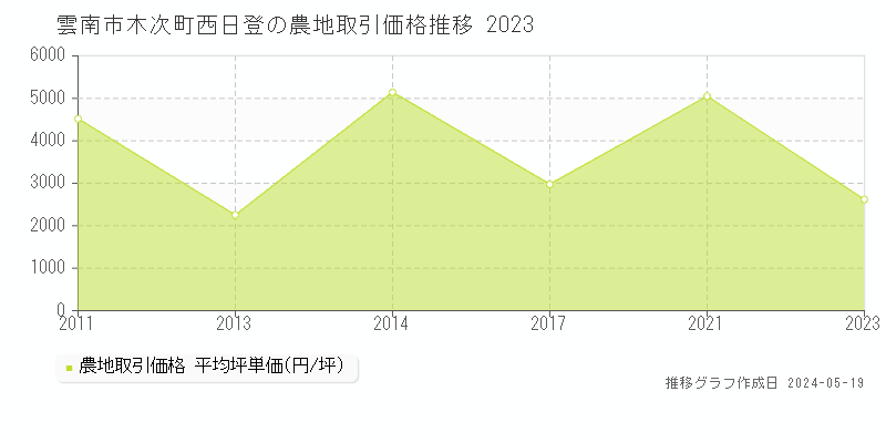 雲南市木次町西日登の農地取引価格推移グラフ 