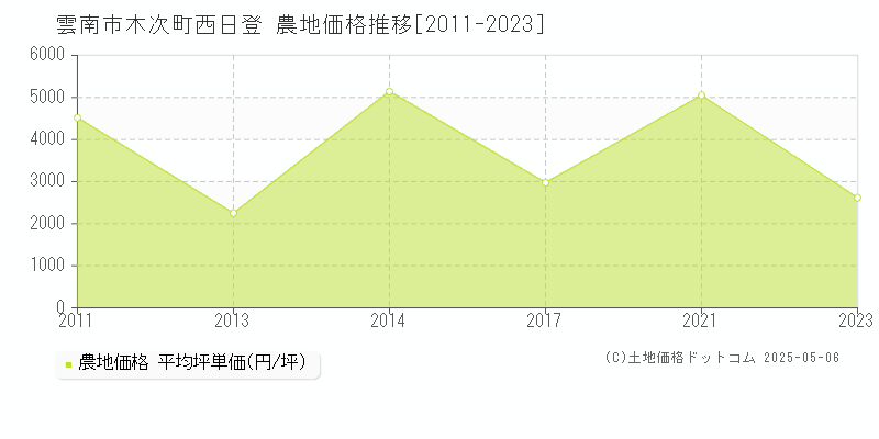 木次町西日登(雲南市)の農地価格推移グラフ(坪単価)[2011-2023年]