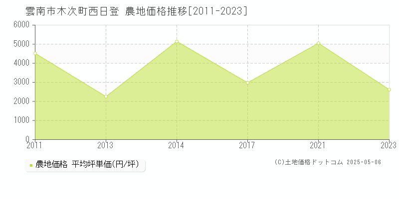 雲南市木次町西日登の農地価格推移グラフ 