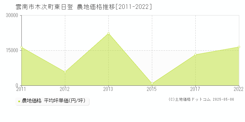 木次町東日登(雲南市)の農地価格推移グラフ(坪単価)[2011-2022年]