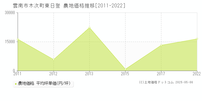 雲南市木次町東日登の農地価格推移グラフ 