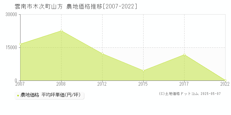 木次町山方(雲南市)の農地価格推移グラフ(坪単価)[2007-2022年]