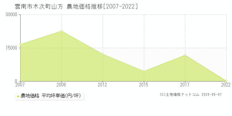 雲南市木次町山方の農地取引事例推移グラフ 