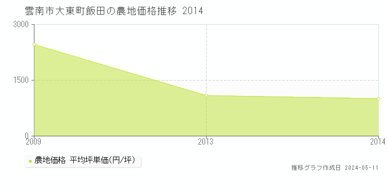 雲南市大東町飯田の農地価格推移グラフ 