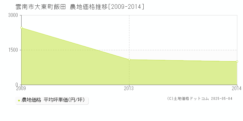 大東町飯田(雲南市)の農地価格推移グラフ(坪単価)[2009-2014年]