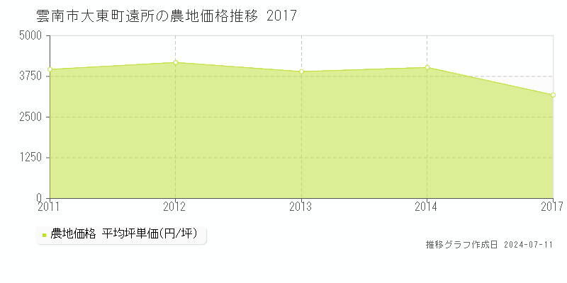 雲南市大東町遠所の農地価格推移グラフ 