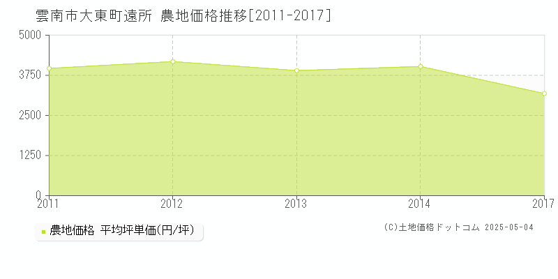 大東町遠所(雲南市)の農地価格推移グラフ(坪単価)[2011-2017年]
