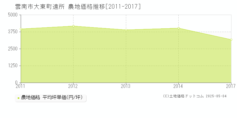 雲南市大東町遠所の農地価格推移グラフ 