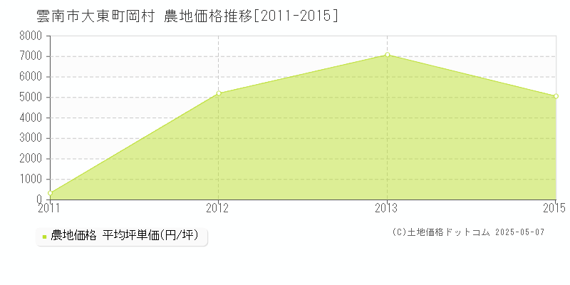 大東町岡村(雲南市)の農地価格推移グラフ(坪単価)[2011-2015年]