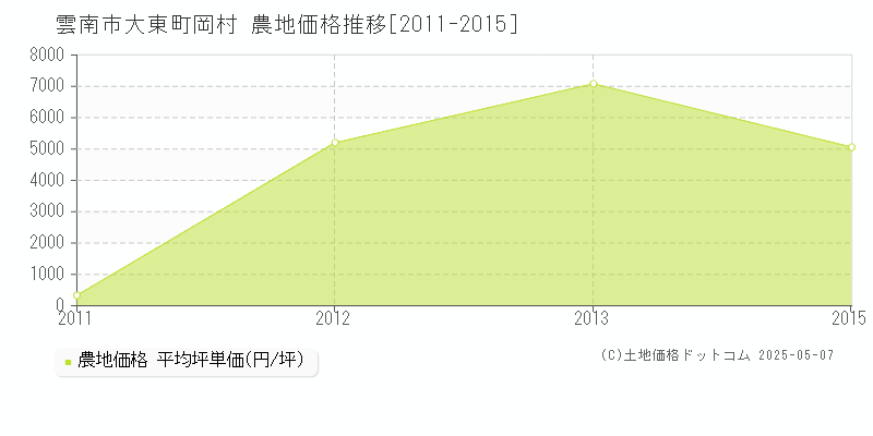 雲南市大東町岡村の農地価格推移グラフ 