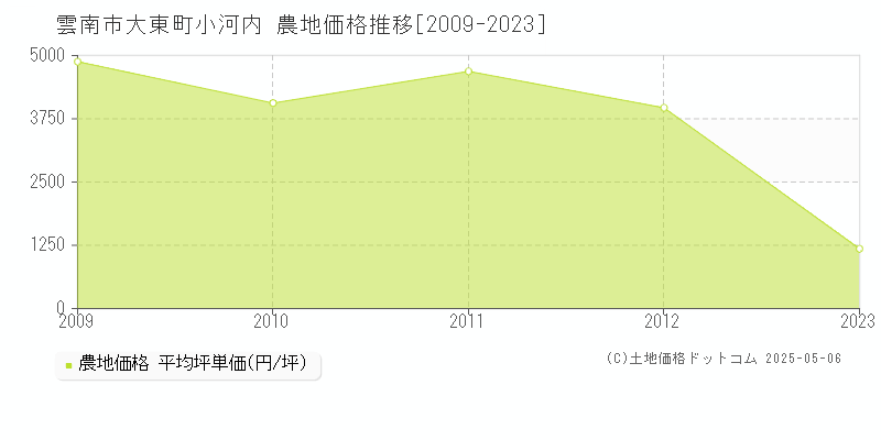 大東町小河内(雲南市)の農地価格推移グラフ(坪単価)[2009-2023年]