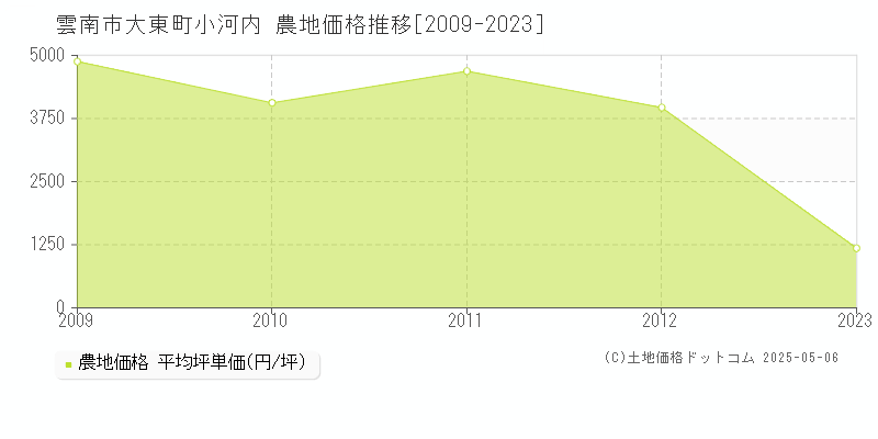 雲南市大東町小河内の農地価格推移グラフ 