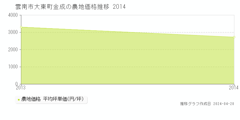 雲南市大東町金成の農地価格推移グラフ 