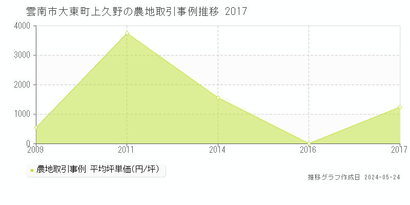 雲南市大東町上久野の農地価格推移グラフ 