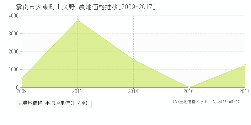 大東町上久野(雲南市)の農地価格推移グラフ(坪単価)[2009-2017年]
