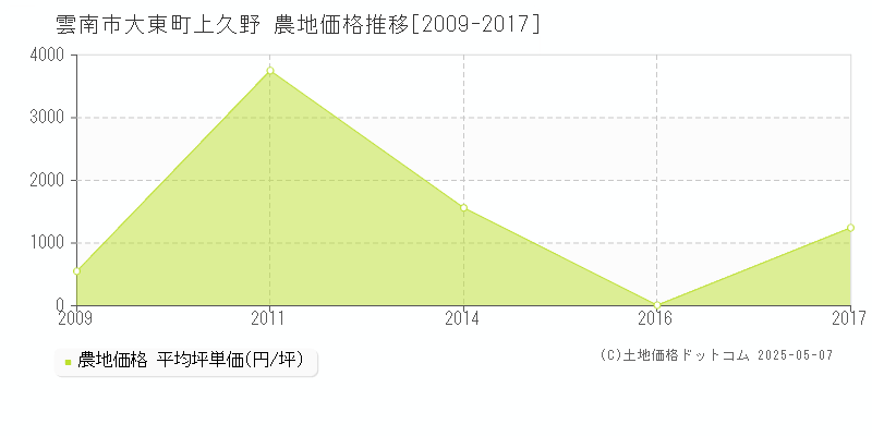 雲南市大東町上久野の農地価格推移グラフ 