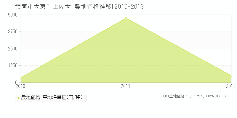 雲南市大東町上佐世の農地価格推移グラフ 