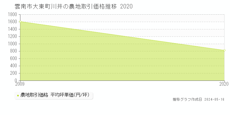 雲南市大東町川井の農地価格推移グラフ 
